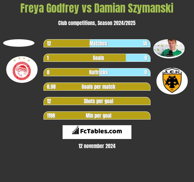 Freya Godfrey vs Damian Szymanski h2h player stats