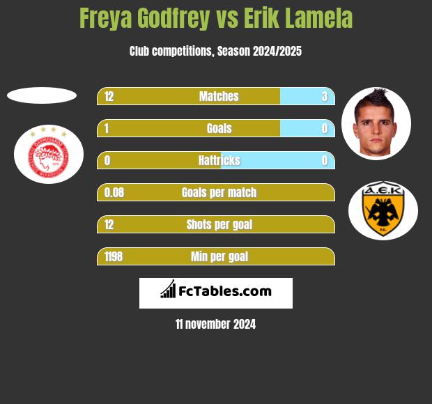 Freya Godfrey vs Erik Lamela h2h player stats