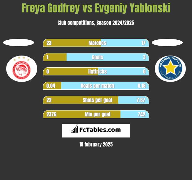 Freya Godfrey vs Evgeniy Yablonski h2h player stats