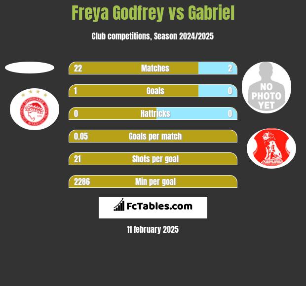 Freya Godfrey vs Gabriel h2h player stats