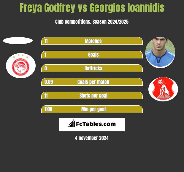 Freya Godfrey vs Georgios Ioannidis h2h player stats