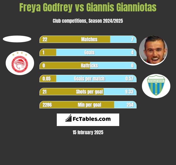 Freya Godfrey vs Giannis Gianniotas h2h player stats