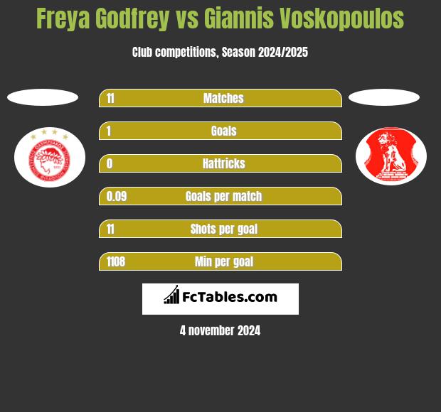 Freya Godfrey vs Giannis Voskopoulos h2h player stats