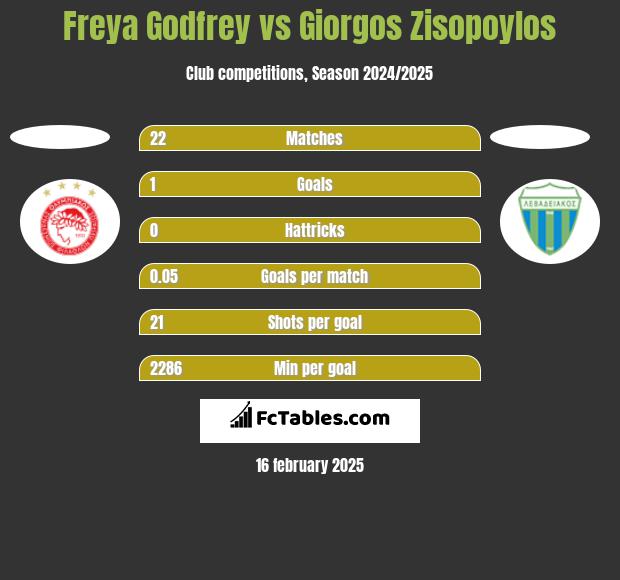 Freya Godfrey vs Giorgos Zisopoylos h2h player stats