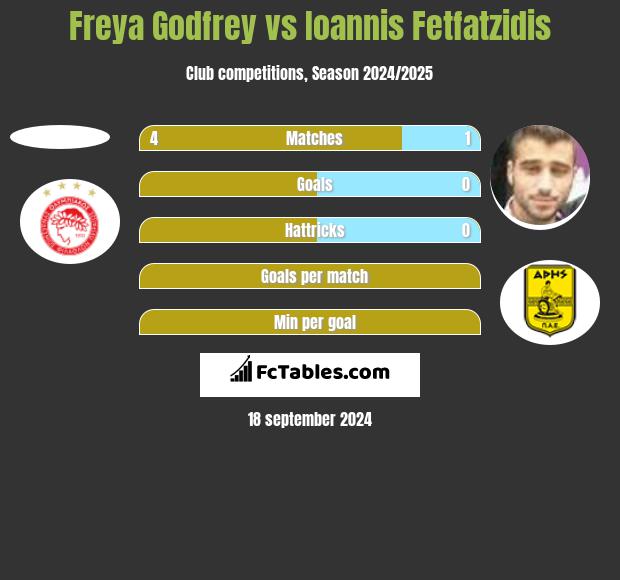 Freya Godfrey vs Giannis Fetfatzidis h2h player stats