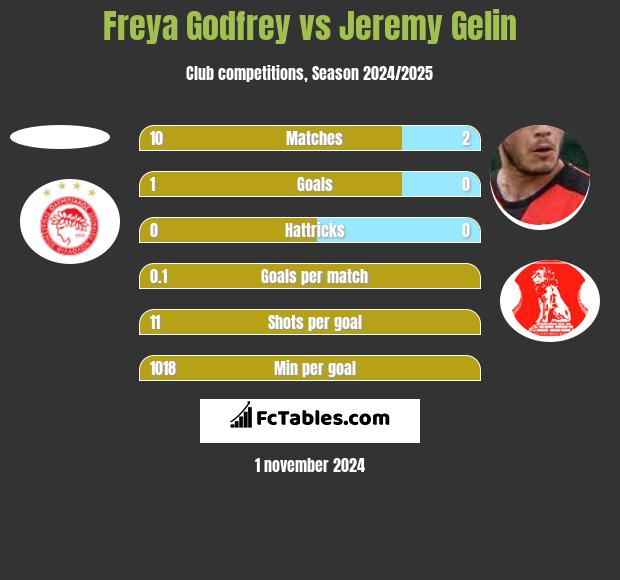 Freya Godfrey vs Jeremy Gelin h2h player stats