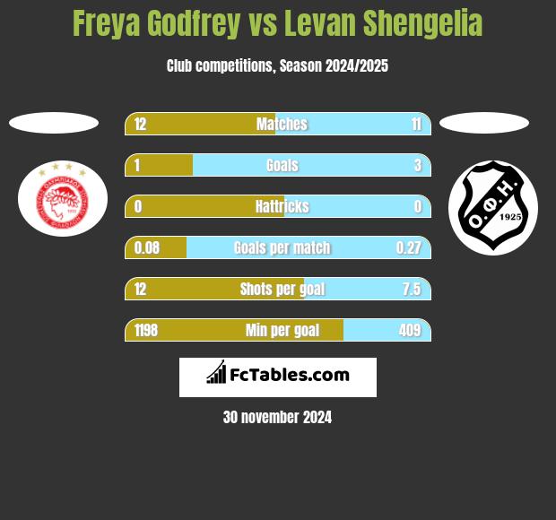 Freya Godfrey vs Levan Shengelia h2h player stats