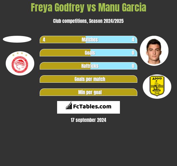 Freya Godfrey vs Manu Garcia h2h player stats