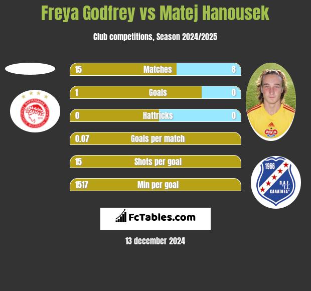 Freya Godfrey vs Matej Hanousek h2h player stats