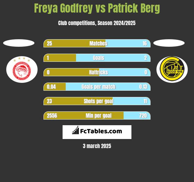 Freya Godfrey vs Patrick Berg h2h player stats