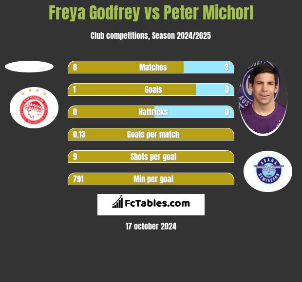 Freya Godfrey vs Peter Michorl h2h player stats