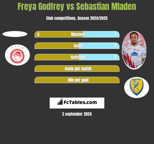 Freya Godfrey vs Sebastian Mladen h2h player stats