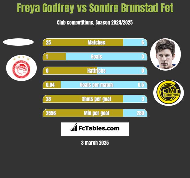 Freya Godfrey vs Sondre Brunstad Fet h2h player stats