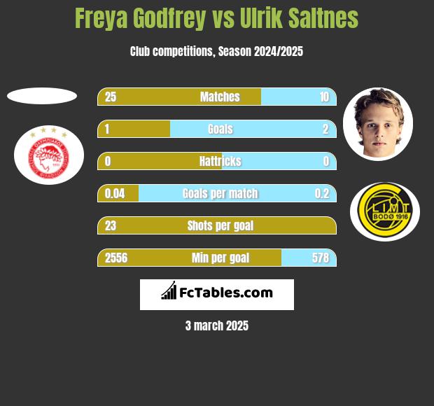 Freya Godfrey vs Ulrik Saltnes h2h player stats