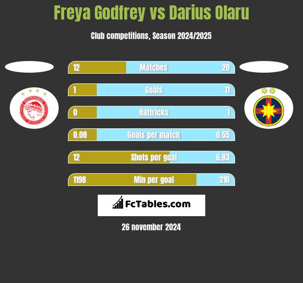 Freya Godfrey vs Darius Olaru h2h player stats