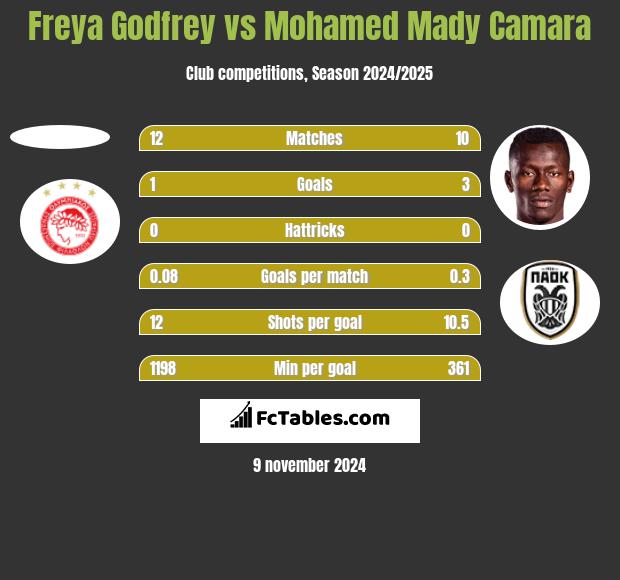 Freya Godfrey vs Mohamed Mady Camara h2h player stats