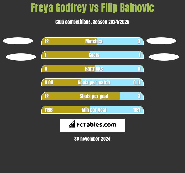 Freya Godfrey vs Filip Bainovic h2h player stats