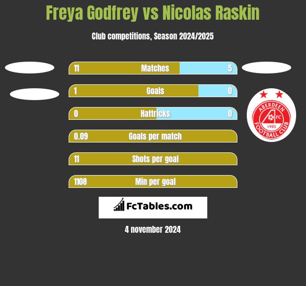 Freya Godfrey vs Nicolas Raskin h2h player stats