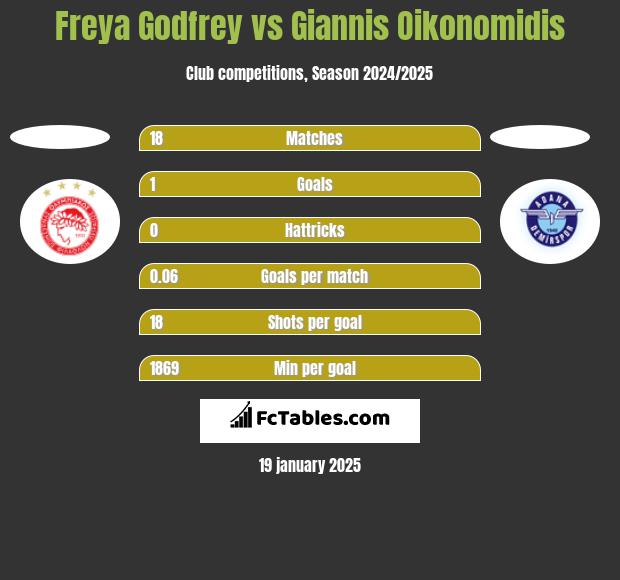 Freya Godfrey vs Giannis Oikonomidis h2h player stats