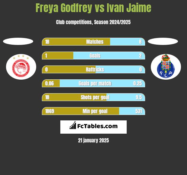 Freya Godfrey vs Ivan Jaime h2h player stats