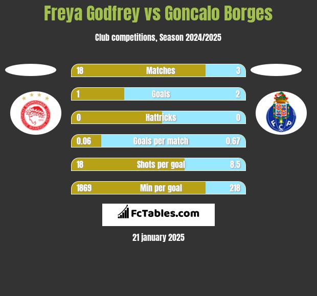 Freya Godfrey vs Goncalo Borges h2h player stats