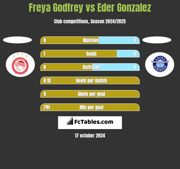 Freya Godfrey vs Eder Gonzalez h2h player stats