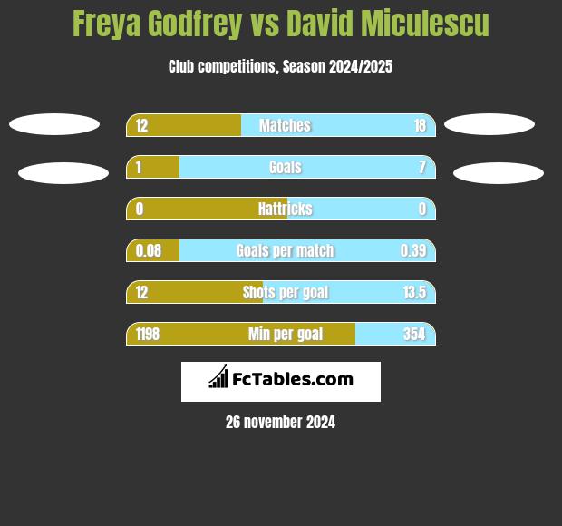 Freya Godfrey vs David Miculescu h2h player stats