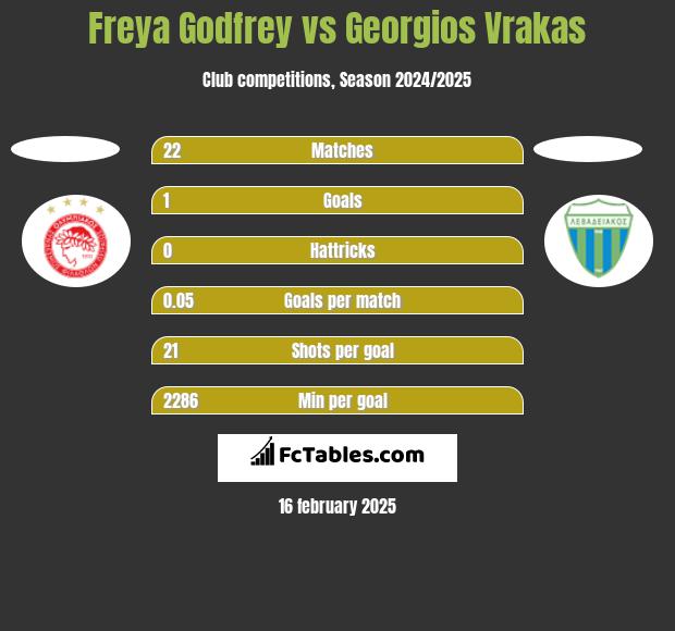 Freya Godfrey vs Georgios Vrakas h2h player stats