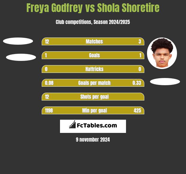 Freya Godfrey vs Shola Shoretire h2h player stats