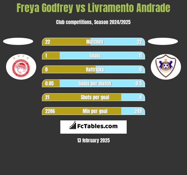 Freya Godfrey vs Livramento Andrade h2h player stats