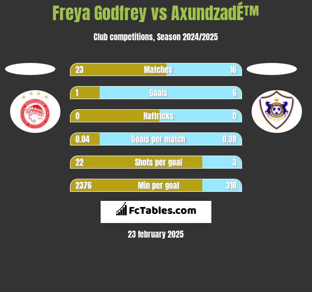 Freya Godfrey vs AxundzadÉ™ h2h player stats