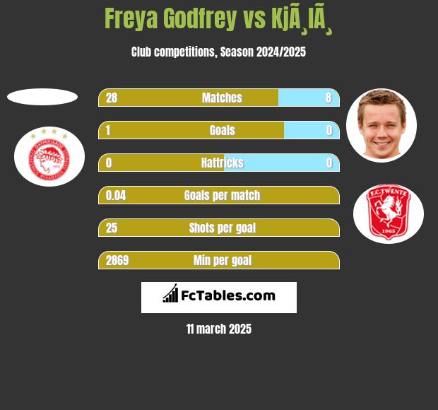 Freya Godfrey vs KjÃ¸lÃ¸ h2h player stats