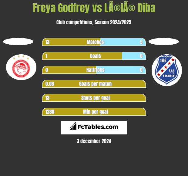 Freya Godfrey vs LÃ©lÃ© Diba h2h player stats