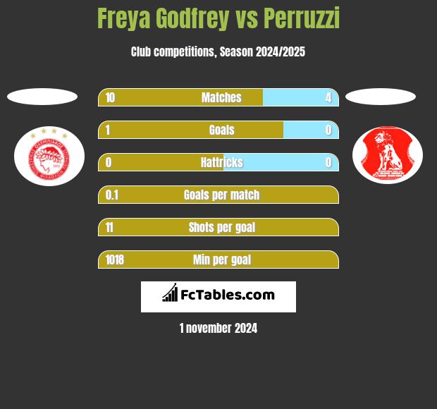 Freya Godfrey vs Perruzzi h2h player stats