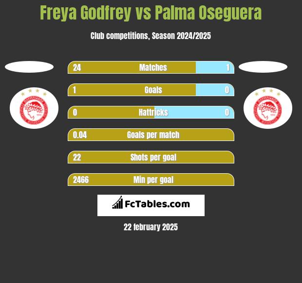 Freya Godfrey vs Palma Oseguera h2h player stats