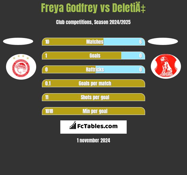 Freya Godfrey vs DeletiÄ‡ h2h player stats