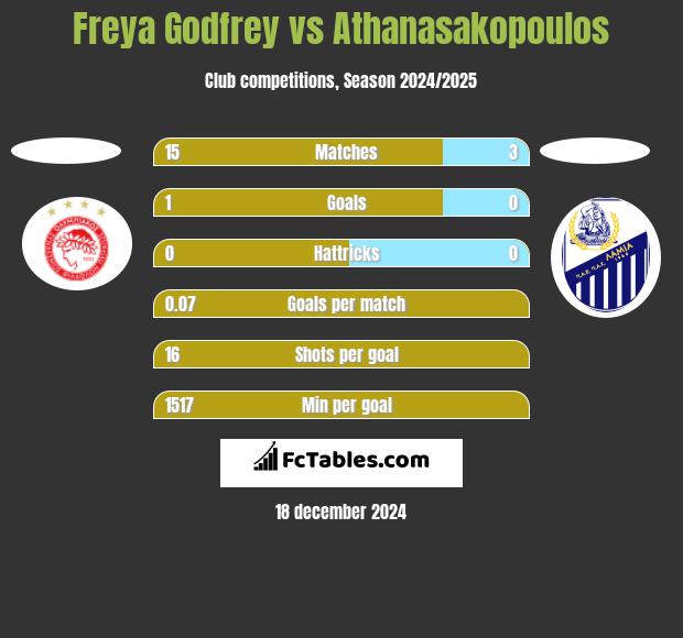 Freya Godfrey vs Athanasakopoulos h2h player stats