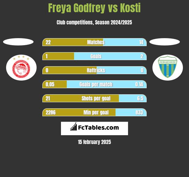 Freya Godfrey vs Kosti h2h player stats