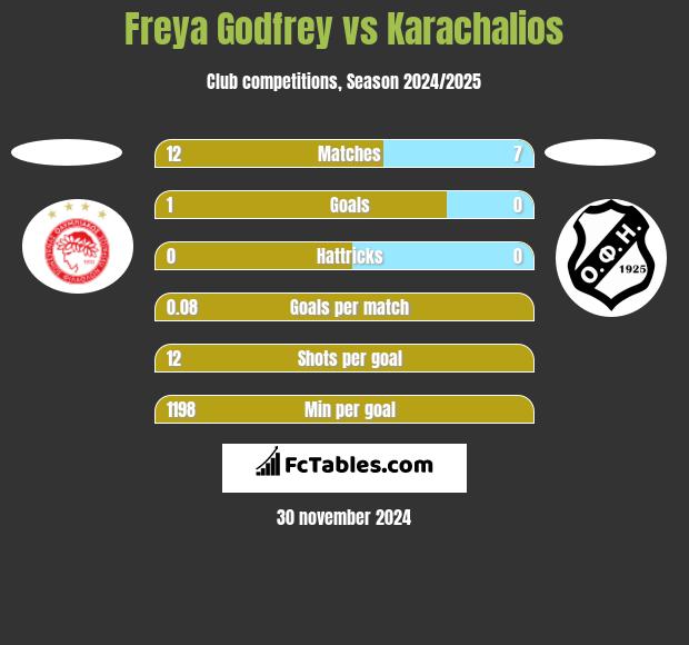 Freya Godfrey vs Karachalios h2h player stats