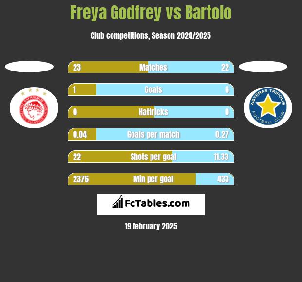 Freya Godfrey vs Bartolo h2h player stats