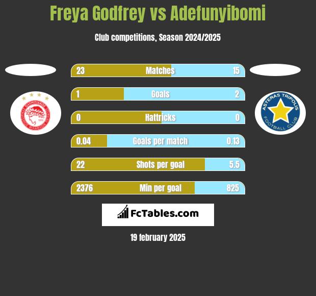 Freya Godfrey vs Adefunyibomi h2h player stats