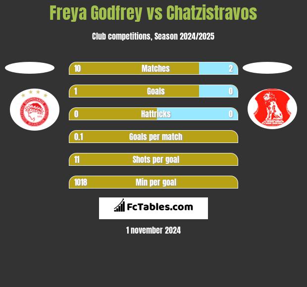 Freya Godfrey vs Chatzistravos h2h player stats