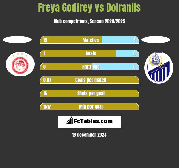 Freya Godfrey vs Doiranlis h2h player stats