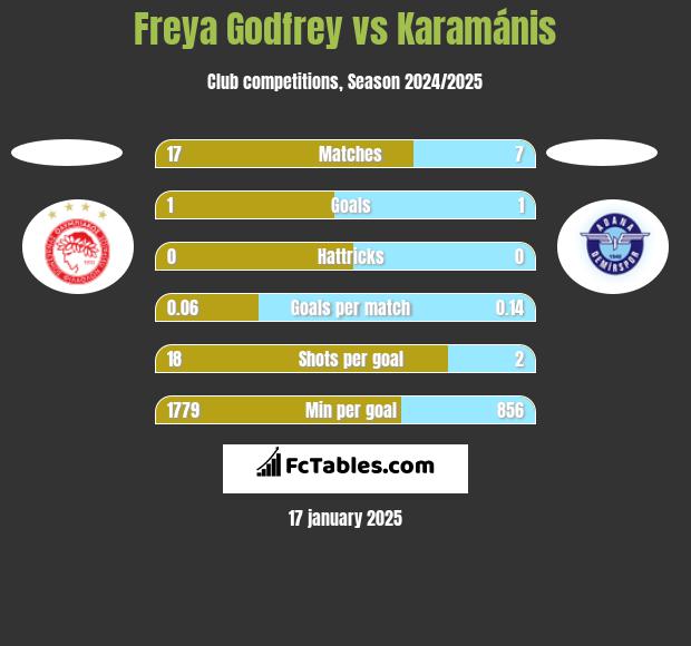 Freya Godfrey vs Karamánis h2h player stats