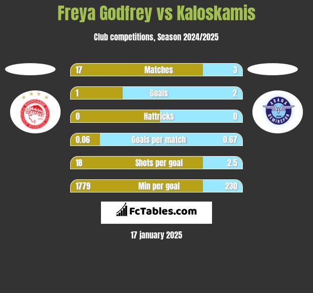 Freya Godfrey vs Kaloskamis h2h player stats