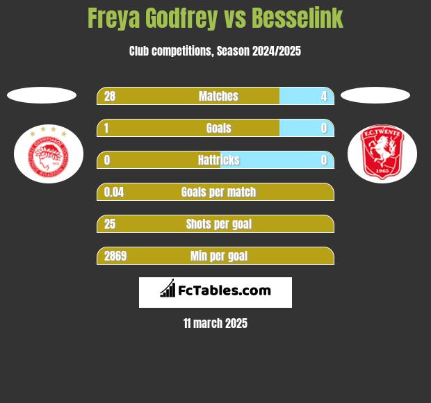 Freya Godfrey vs Besselink h2h player stats