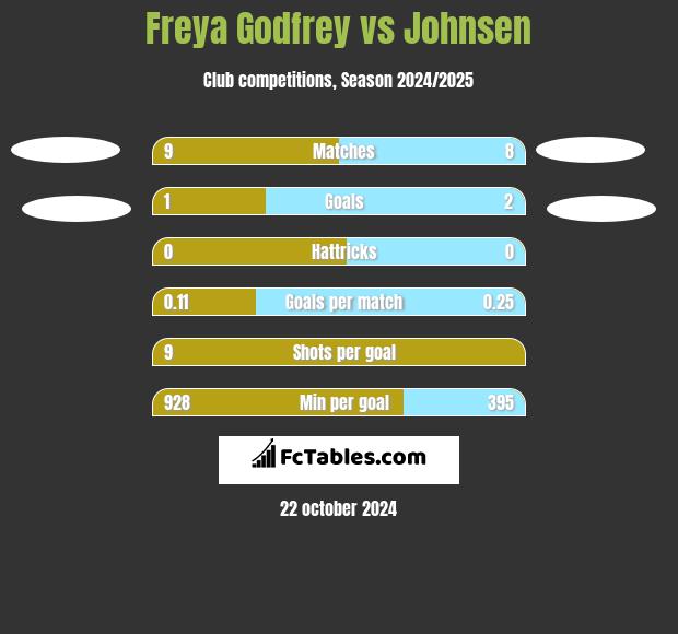 Freya Godfrey vs Johnsen h2h player stats