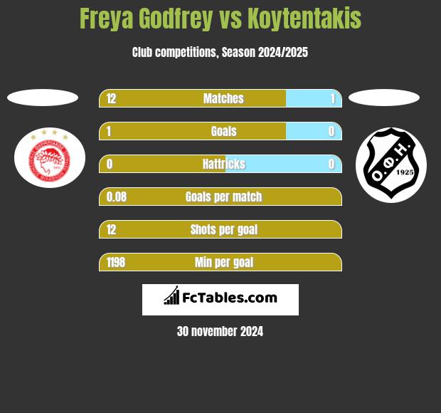 Freya Godfrey vs Koytentakis h2h player stats