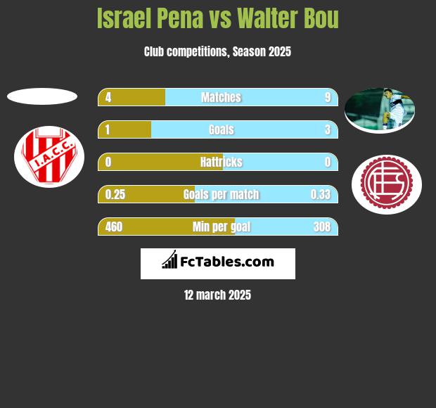 Israel Pena vs Walter Bou h2h player stats