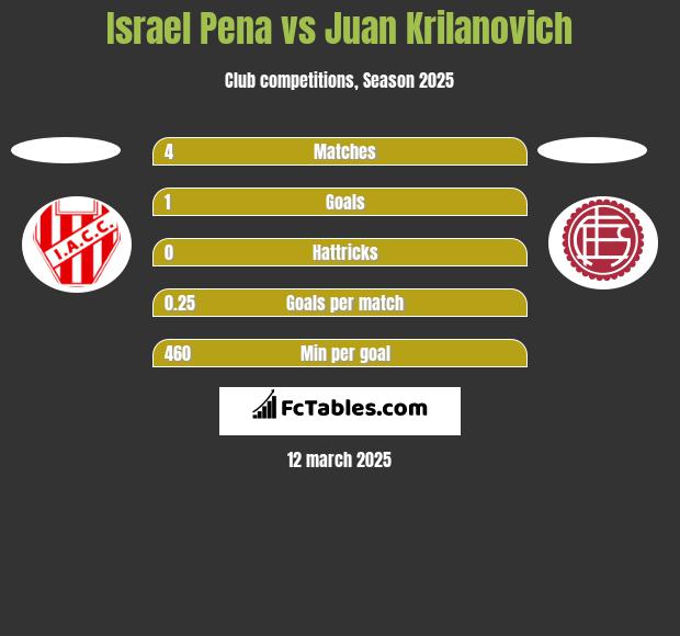 Israel Pena vs Juan Krilanovich h2h player stats